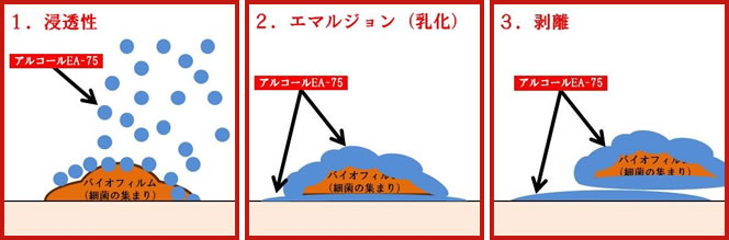 1.浸透 2.エマルジョン(乳化) 3.剥離